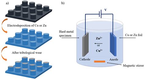 testing the hardness of electro-deposited copper|electrodeposit microcylinder hardness.